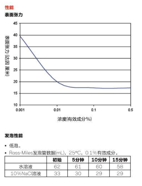 Capstone™ FS-3100氟碳表面活性剂(图1)